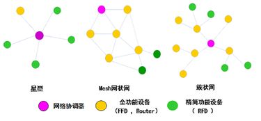 ZigBee通信技术全知道