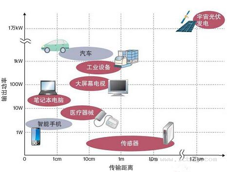 日本无线供电研究:传感器到宇宙光伏发电 - 无线充电/输电 - 微波射频网
